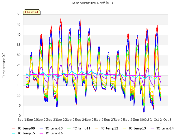 plot of Temperature Profile B