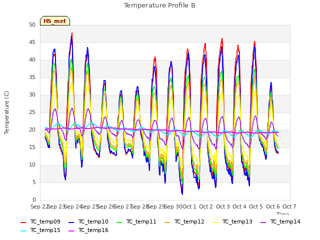 plot of Temperature Profile B