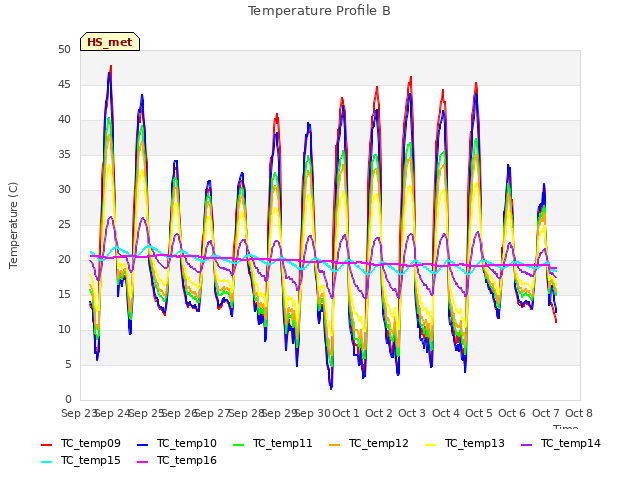 plot of Temperature Profile B