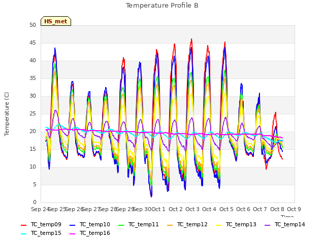 plot of Temperature Profile B