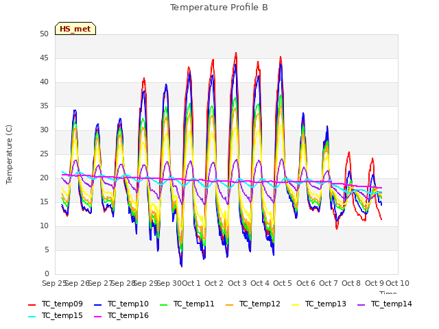 plot of Temperature Profile B