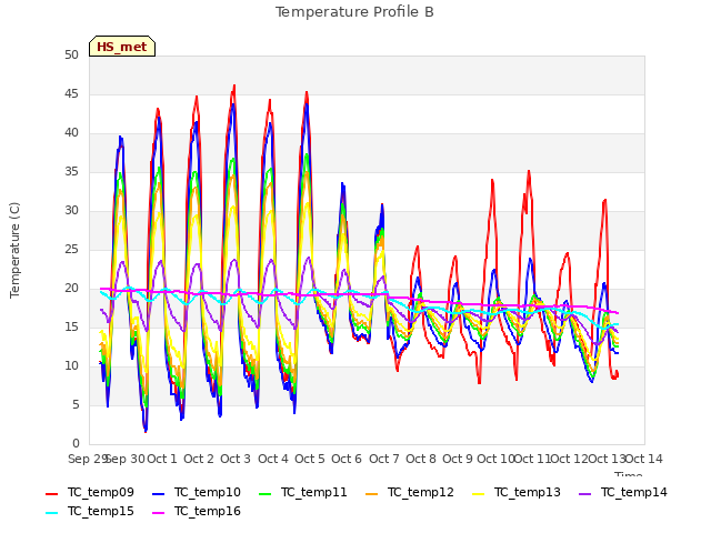 plot of Temperature Profile B