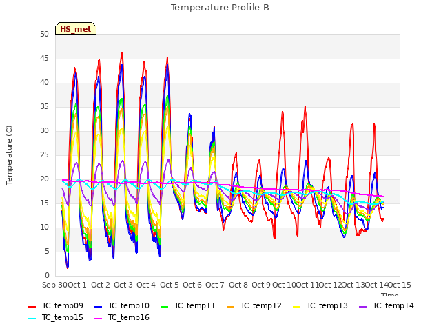 plot of Temperature Profile B