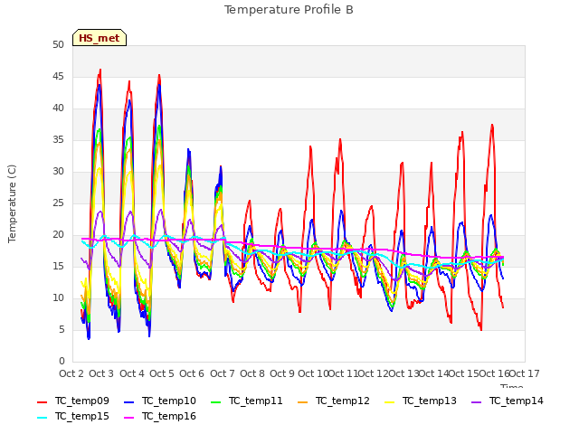 plot of Temperature Profile B