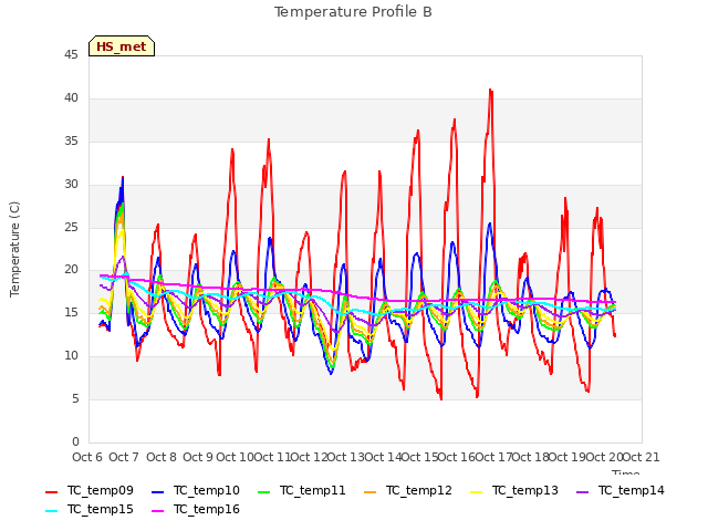 plot of Temperature Profile B