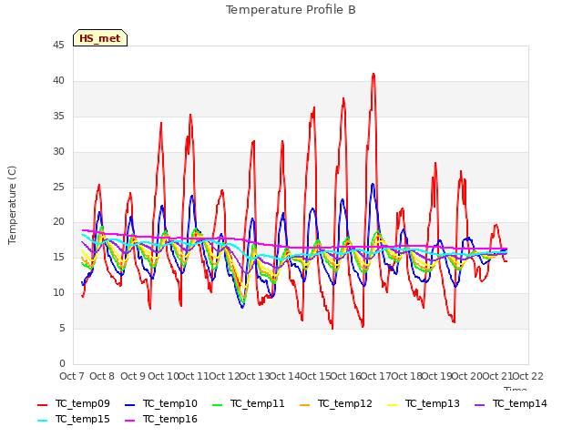 plot of Temperature Profile B