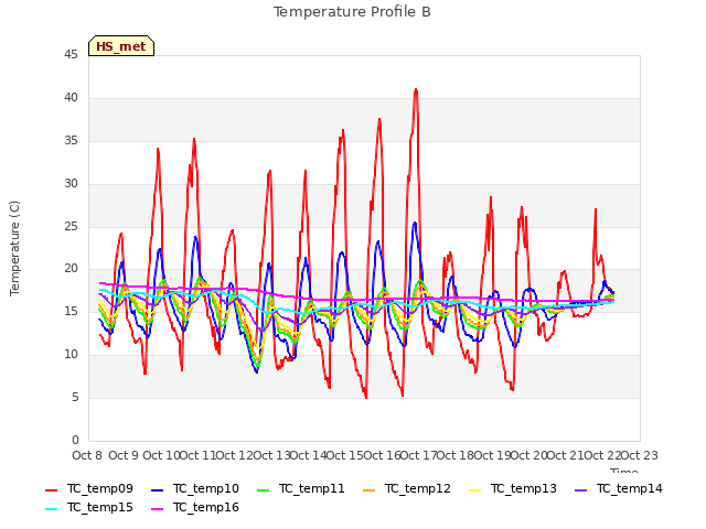 plot of Temperature Profile B