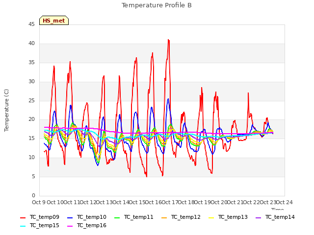 plot of Temperature Profile B