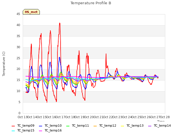 plot of Temperature Profile B