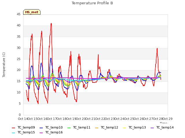 plot of Temperature Profile B