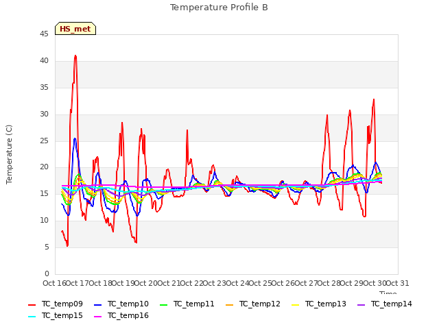 plot of Temperature Profile B