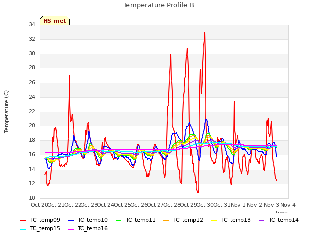 plot of Temperature Profile B