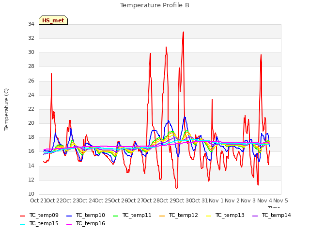 plot of Temperature Profile B