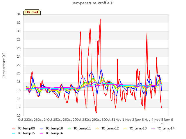 plot of Temperature Profile B