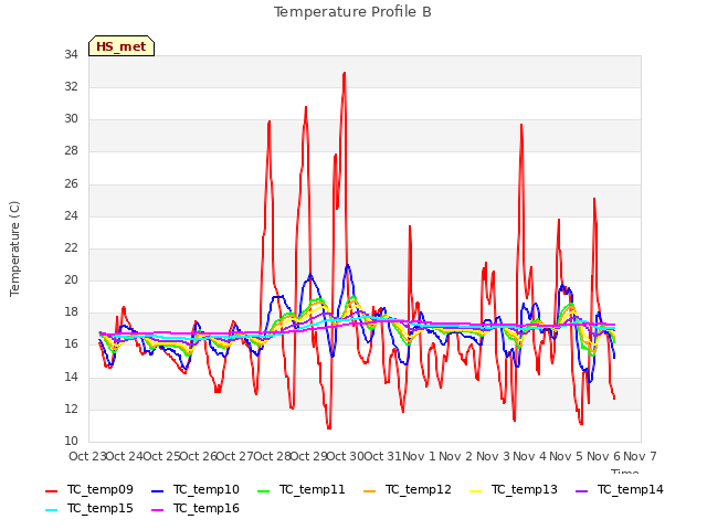 plot of Temperature Profile B