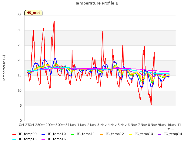 plot of Temperature Profile B