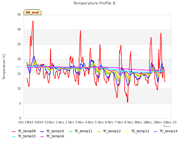 plot of Temperature Profile B