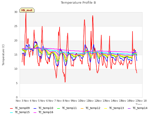 plot of Temperature Profile B