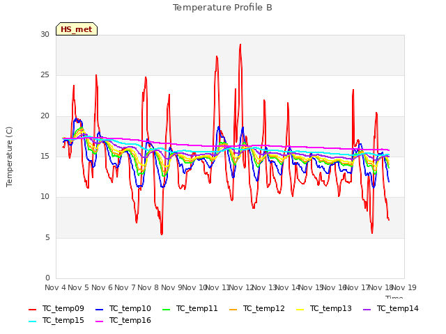 plot of Temperature Profile B