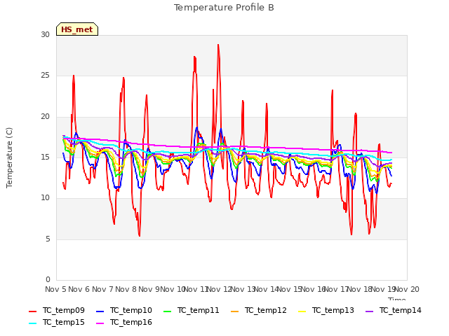 plot of Temperature Profile B