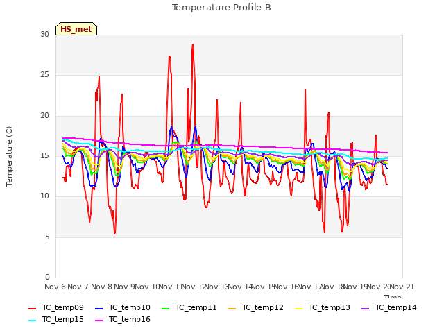 plot of Temperature Profile B