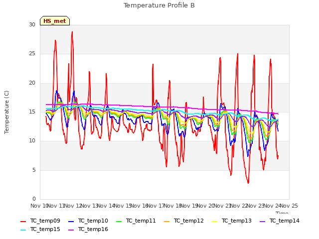 plot of Temperature Profile B