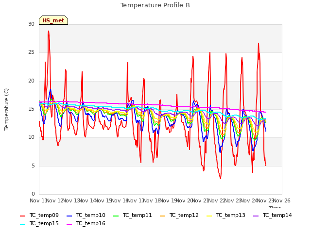plot of Temperature Profile B