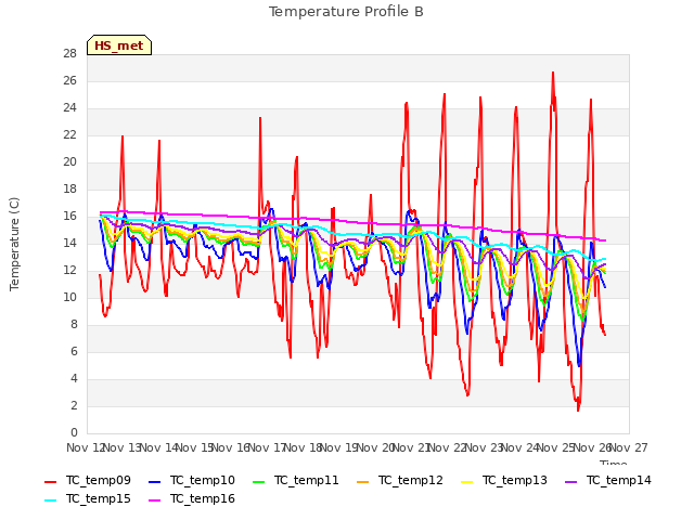 plot of Temperature Profile B