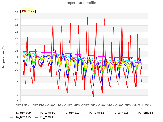 plot of Temperature Profile B