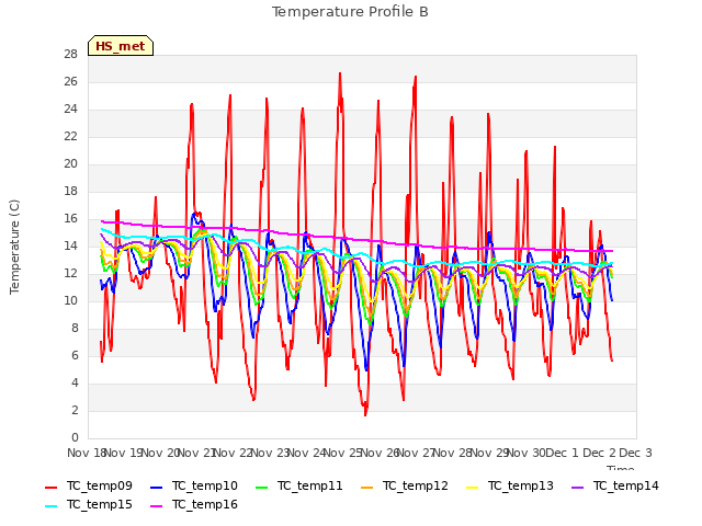 plot of Temperature Profile B