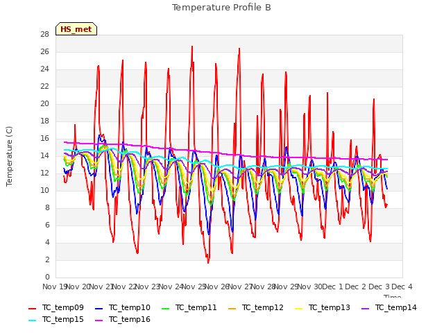 plot of Temperature Profile B