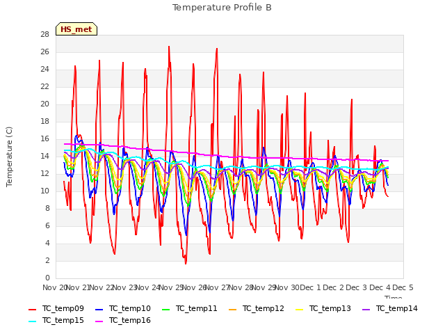 plot of Temperature Profile B