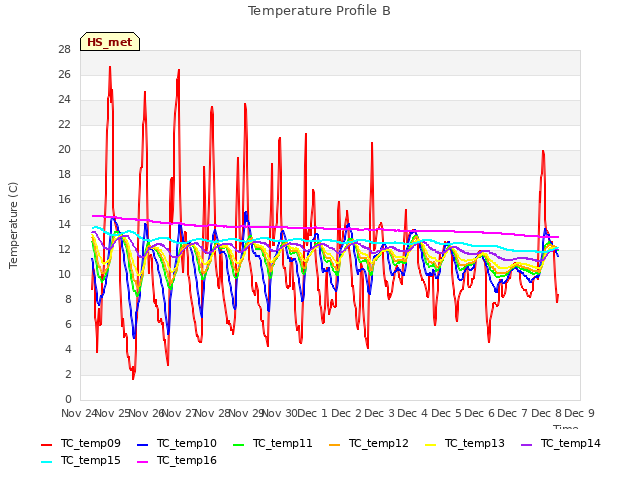 plot of Temperature Profile B