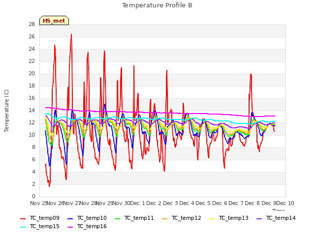 plot of Temperature Profile B