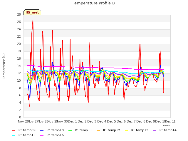 plot of Temperature Profile B