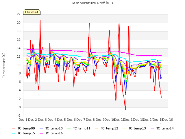 plot of Temperature Profile B