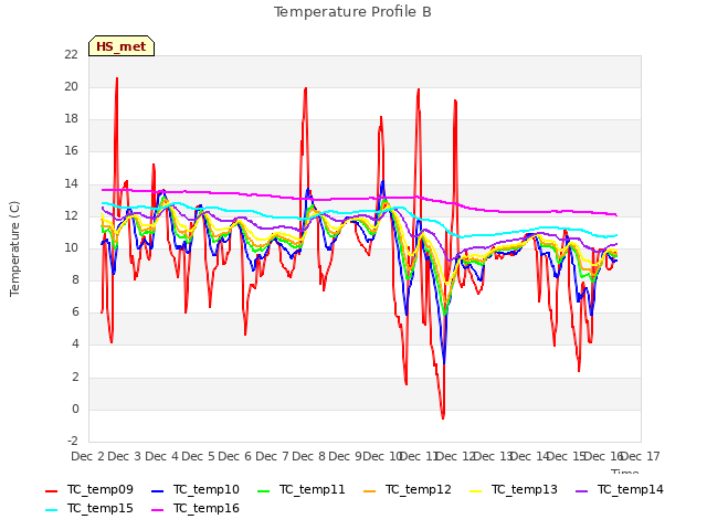 plot of Temperature Profile B