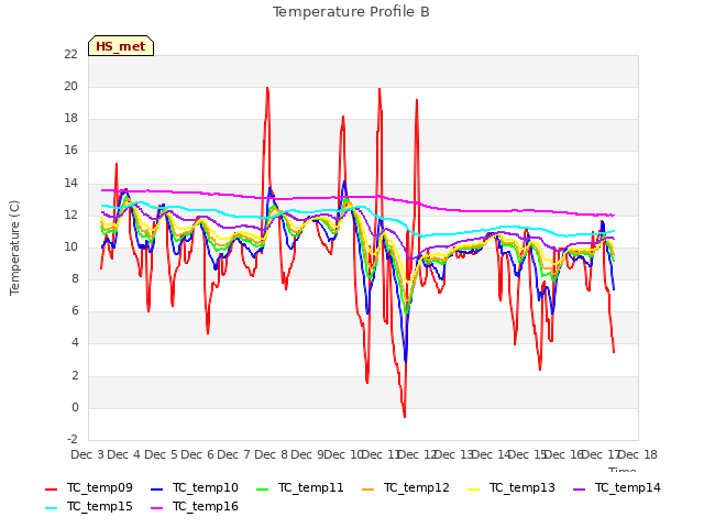 plot of Temperature Profile B