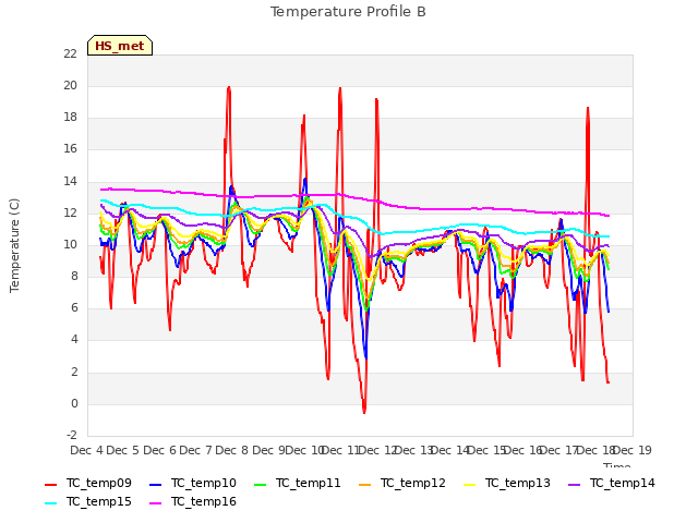 plot of Temperature Profile B