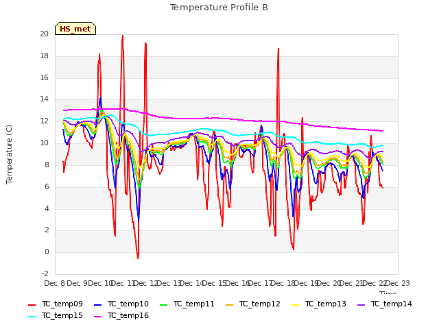 plot of Temperature Profile B