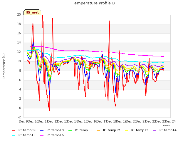 plot of Temperature Profile B