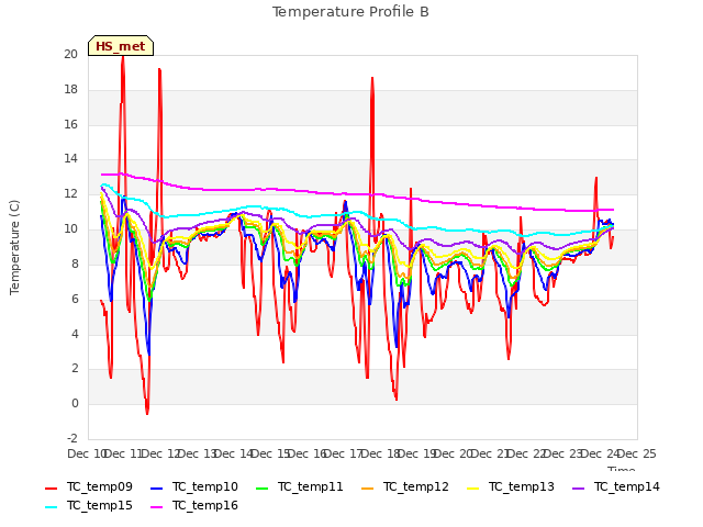 plot of Temperature Profile B