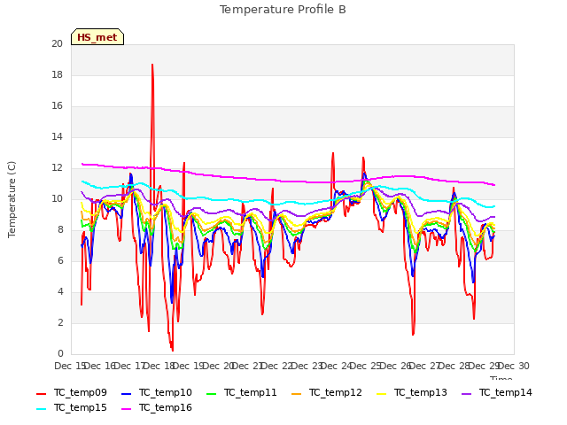 plot of Temperature Profile B