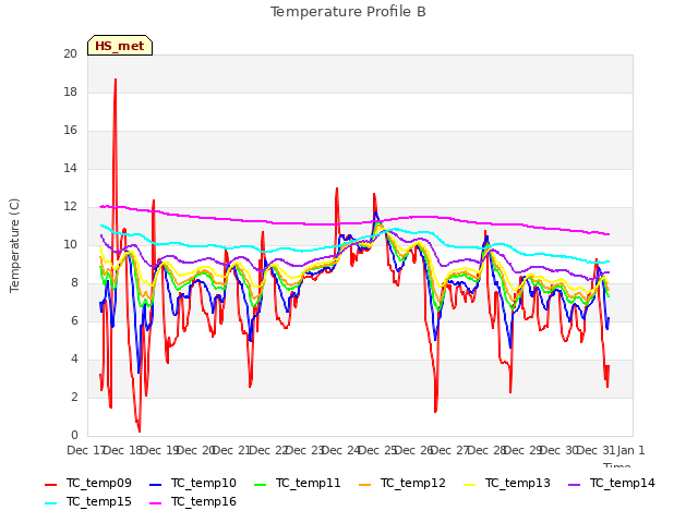 plot of Temperature Profile B