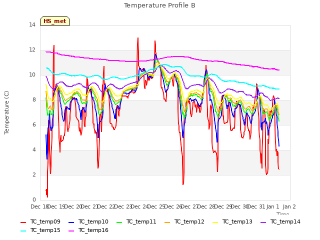 plot of Temperature Profile B