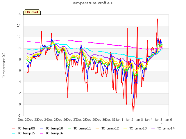 plot of Temperature Profile B