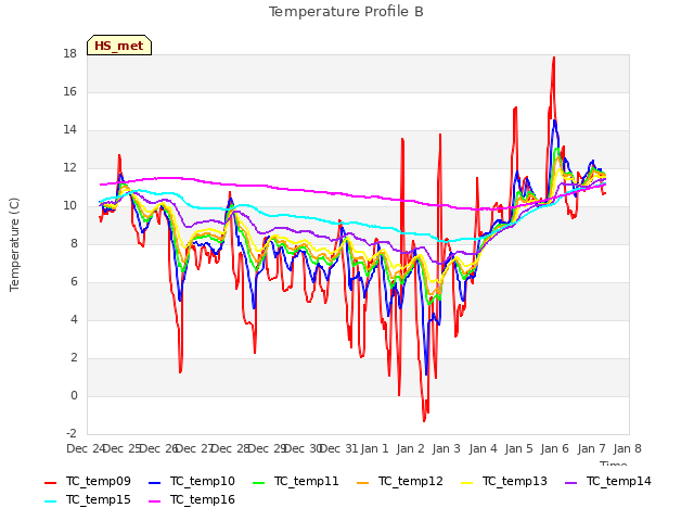 plot of Temperature Profile B