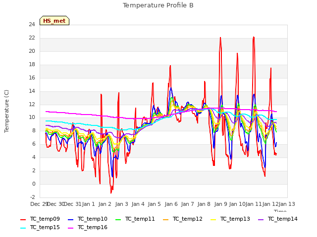 plot of Temperature Profile B