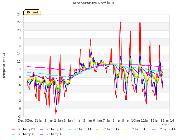 plot of Temperature Profile B