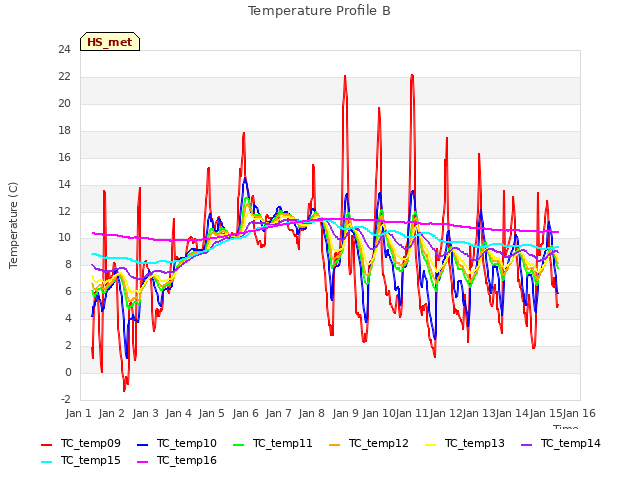 plot of Temperature Profile B